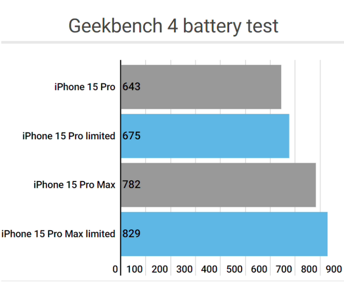 西流河镇apple维修站iPhone15Pro的ProMotion高刷功能耗电吗