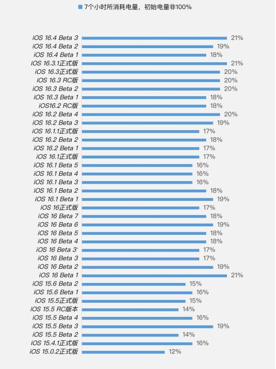 西流河镇苹果手机维修分享iOS 16.4 Beta 3续航跑分等测试结果汇总 