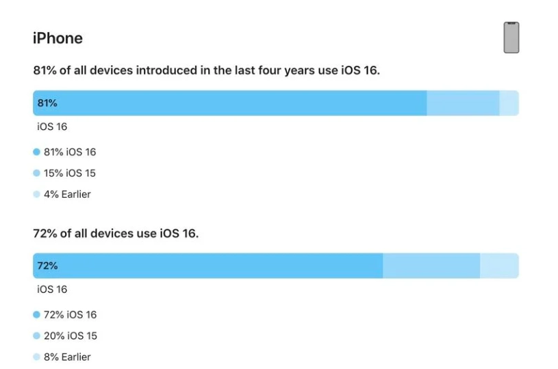 西流河镇苹果手机维修分享iOS 16 / iPadOS 16 安装率 