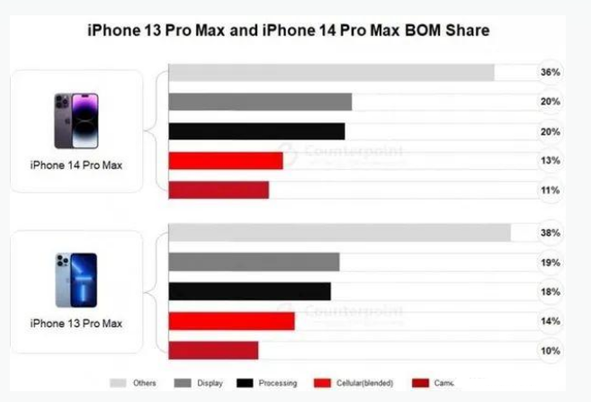 西流河镇苹果手机维修分享iPhone 14 Pro的成本和利润 