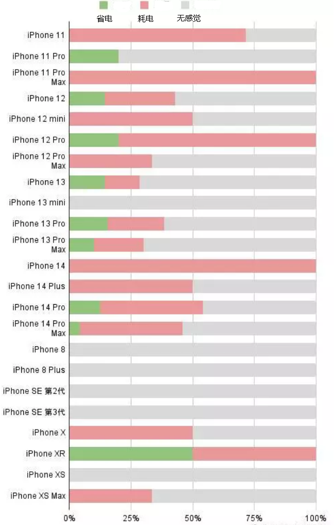 西流河镇苹果手机维修分享iOS16.2太耗电怎么办？iOS16.2续航不好可以降级吗？ 